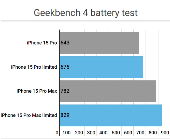 岑巩apple维修站iPhone15Pro的ProMotion高刷功能耗电吗