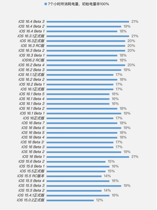 岑巩苹果手机维修分享iOS 16.4 Beta 3续航跑分等测试结果汇总 