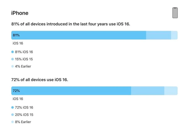 岑巩苹果手机维修分享iOS 16 / iPadOS 16 安装率 