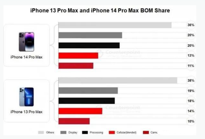 岑巩苹果手机维修分享iPhone 14 Pro的成本和利润 