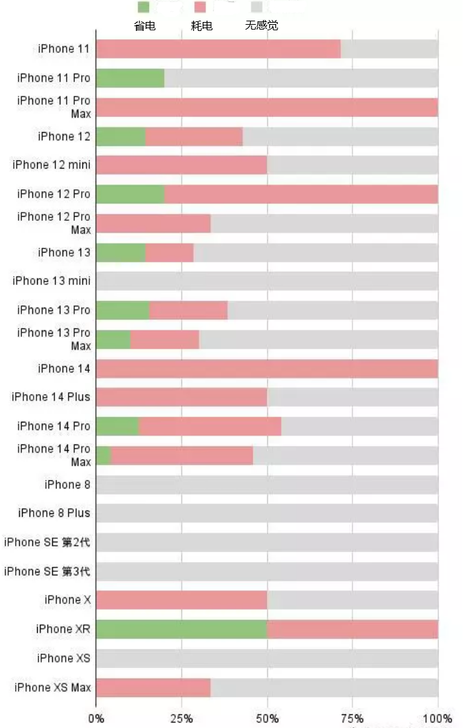 岑巩苹果手机维修分享iOS16.2太耗电怎么办？iOS16.2续航不好可以降级吗？ 