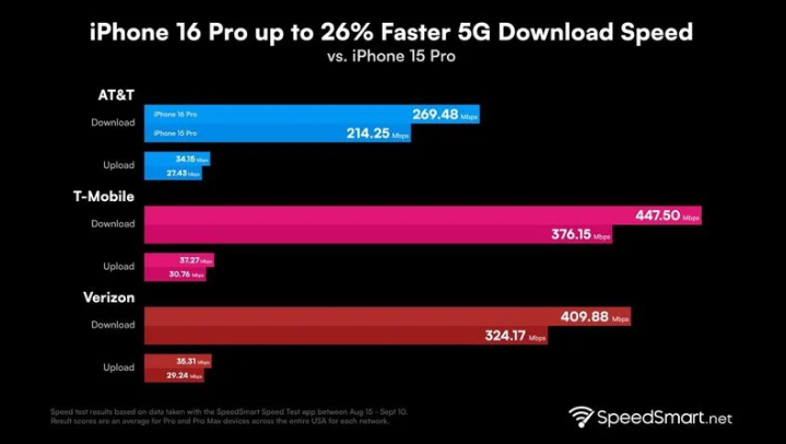 岑巩苹果手机维修分享iPhone 16 Pro 系列的 5G 速度 