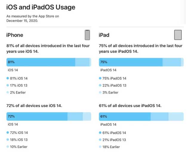 岑巩苹果手机维修分享有多少用户更新了 iOS 14 